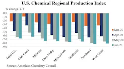 Chemical Production Regional Index June 2020