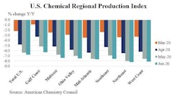 Chemical Production Regional Index June 2020 5f218944ee07e Chemical Production Regional Index June 2020 5f218944ee07e