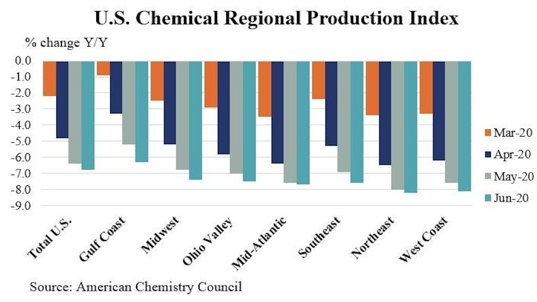 Chemical Production Regional Index June 2020