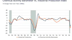 Chemical Activity Barometer