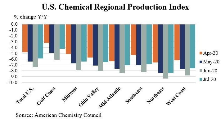 Us Chemical Regional Production Index 5f468ce386d6e