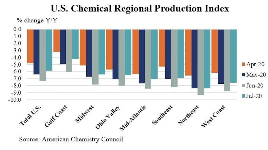Us Chemical Regional Production Index