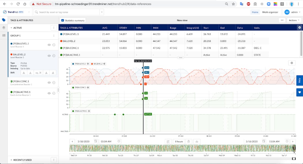 TrendMiner allows for visualization of the chemical plant data for easy understanding of the process vitals.