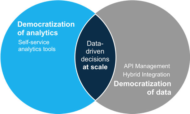 A self-service analytics tool democratizes data and analytics allowing for data-driven decisions at scale.