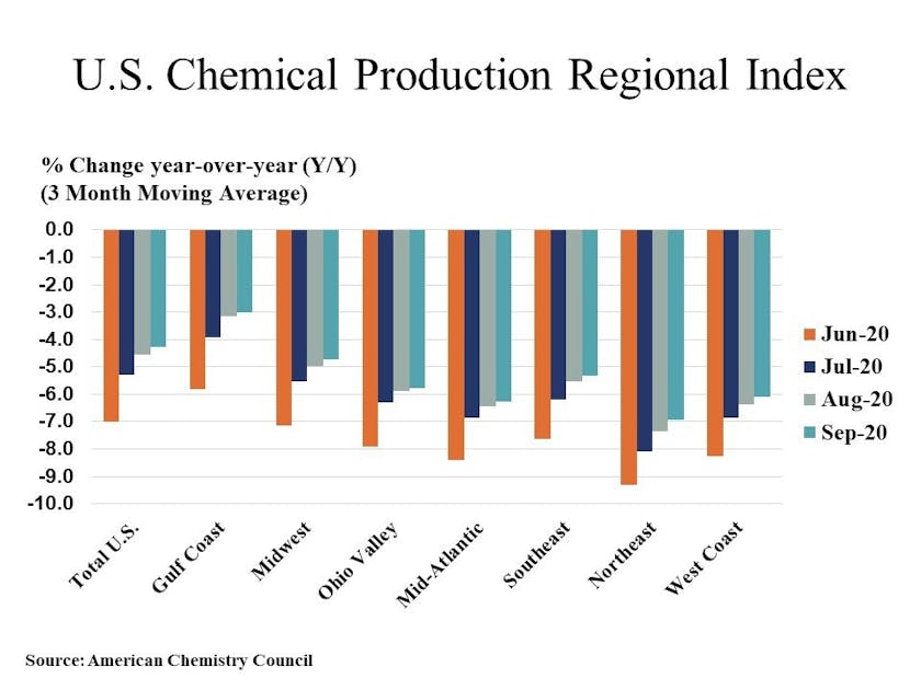 US chemical production expanded in September Processing Magazine