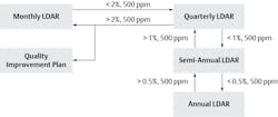 Figure 1: As can be seen in this chart, leak detection and repair inspections can be reduced from a monthly to an annual yearly frequency if the number of devices that emit more than 500 ppm is kept below 0.5%. Figure 1: As can be seen in this chart, leak detection and repair inspections can be reduced from a monthly to an annual yearly frequency if the number of devices that emit more than 500 ppm is kept below 0.5%.