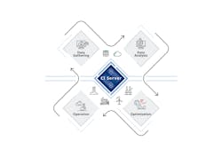 Figure 2: A simulator serving as a digital twin of a given unit allows testing of new optimization techniques before use in an actual plant. Figure 2: A simulator serving as a digital twin of a given unit allows testing of new optimization techniques before use in an actual plant.