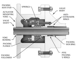 Figure 5: Live-loaded packing, such as ENVIRO-SEAL packing, utilizes springs to maintain compression on the packing and helps ensure the control valve seal leak rate remains below the LDAR action level with minimal adjustment or maintenance.
