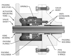 Figure 5: Live-loaded packing, such as ENVIRO-SEAL packing, utilizes springs to maintain compression on the packing and helps ensure the control valve seal leak rate remains below the LDAR action level with minimal adjustment or maintenance. Figure 5: Live-loaded packing, such as ENVIRO-SEAL packing, utilizes springs to maintain compression on the packing and helps ensure the control valve seal leak rate remains below the LDAR action level with minimal adjustment or maintenance.