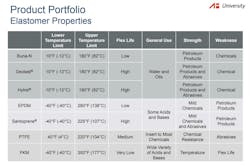 All-Flo offers seven elastomer materials for its diaphragms, which gives the user a full range of options that can meet the specific needs of the liquid-transfer application. All-Flo offers seven elastomer materials for its diaphragms, which gives the user a full range of options that can meet the specific needs of the liquid-transfer application.