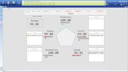 Figure 3: The aggregate goal (top) gives an overall picture, while detailed data (below) indicates where individual variables are getting out of line. Figure 3: The aggregate goal (top) gives an overall picture, while detailed data (below) indicates where individual variables are getting out of line.