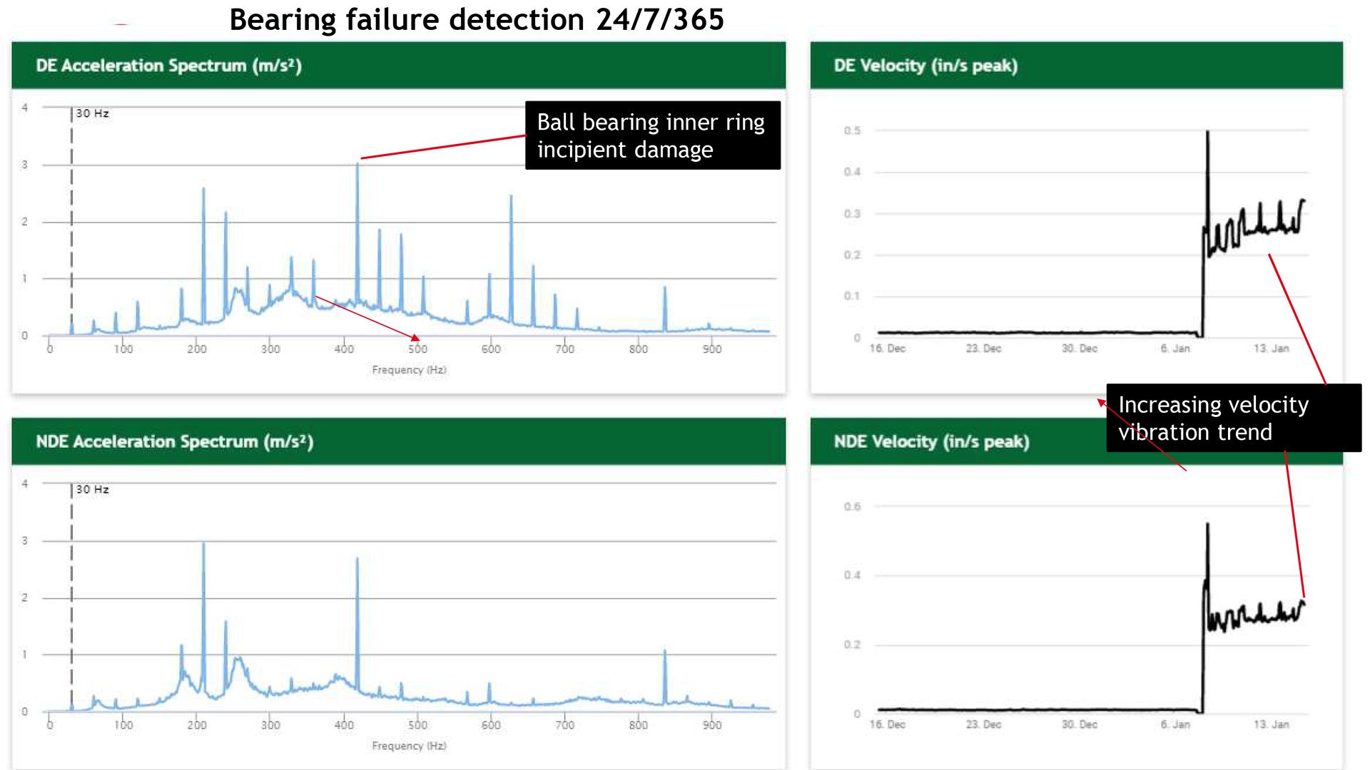 Figure 1: Above is the standard vibration monitoring supplied by the IIoT monitoring company. The increased vibration was detected on pump B. Pump B has the highest energy consumption of all three pumps.