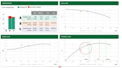 Figure 3. The bottom right illustration where the circle is on the graph plots where the two pumps are running. The two green lines signify the range that would be considered an acceptable range for the best efficiency point (BEP). The orange line would be the exact perfect spot for the BEP. The other graphs are the manufacture’s pump curves. Running these pumps so far below their BEP creates a situation where the pumps are constantly stressed. Thus, they are wearing their pumps out or doing damage to the pumps at a faster rate. Alarms were sent to personnel by email to turn off one of the pumps. Then, the running pump went right within the BEP zone, and the other pump was completely off. Figure 3. The bottom right illustration where the circle is on the graph plots where the two pumps are running. The two green lines signify the range that would be considered an acceptable range for the best efficiency point (BEP). The orange line would be the exact perfect spot for the BEP. The other graphs are the manufacture’s pump curves. Running these pumps so far below their BEP creates a situation where the pumps are constantly stressed. Thus, they are wearing their pumps out or doing damage to the pumps at a faster rate. Alarms were sent to personnel by email to turn off one of the pumps. Then, the running pump went right within the BEP zone, and the other pump was completely off.