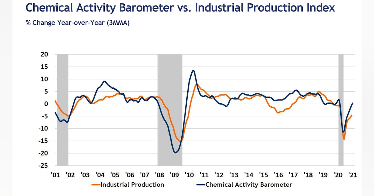 Chemical Activity Barometer rises In January | Processing Magazine