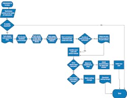 Figure 2: This flow chart depicts a procedure for troubleshooting an instrument.