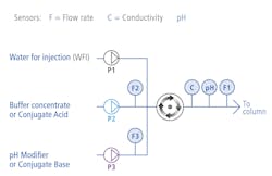 Figure 3: AKBA’s 3-Pump Inline Buffer Formulation systems are outfitted with three pumps for use with dilute and conditioned buffers that are fed by up to three product streams. Quattroflow Quaternary Diaphragm Pumps are an effective choice in this application because their proportional and stable flow performance enables them to reliably control the composition of the buffer blend. Figure 3: AKBA’s 3-Pump Inline Buffer Formulation systems are outfitted with three pumps for use with dilute and conditioned buffers that are fed by up to three product streams. Quattroflow Quaternary Diaphragm Pumps are an effective choice in this application because their proportional and stable flow performance enables them to reliably control the composition of the buffer blend.