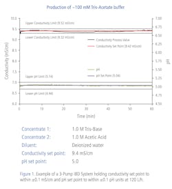 Figure 4: Example of a 3-Pump IBF System holding conductivity set point to within ±0.1 mS/cm and pH set point to within ±0.1 pH units at 120 L/h. Figure 4: Example of a 3-Pump IBF System holding conductivity set point to within ±0.1 mS/cm and pH set point to within ±0.1 pH units at 120 L/h.