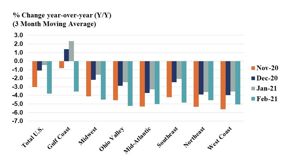 Us Cpri Feb