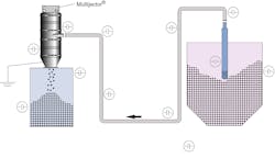 Figure 3: Powder process equipment such as this pneumatic vacuum conveying system requires grounding at each individual section to ensure safe operation. Figure 3: Powder process equipment such as this pneumatic vacuum conveying system requires grounding at each individual section to ensure safe operation.
