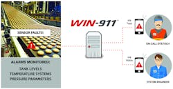 Remote monitoring software utilizes a variety of communication platforms to send notifications from the plant equipment to the person responsible. Remote monitoring software utilizes a variety of communication platforms to send notifications from the plant equipment to the person responsible.
