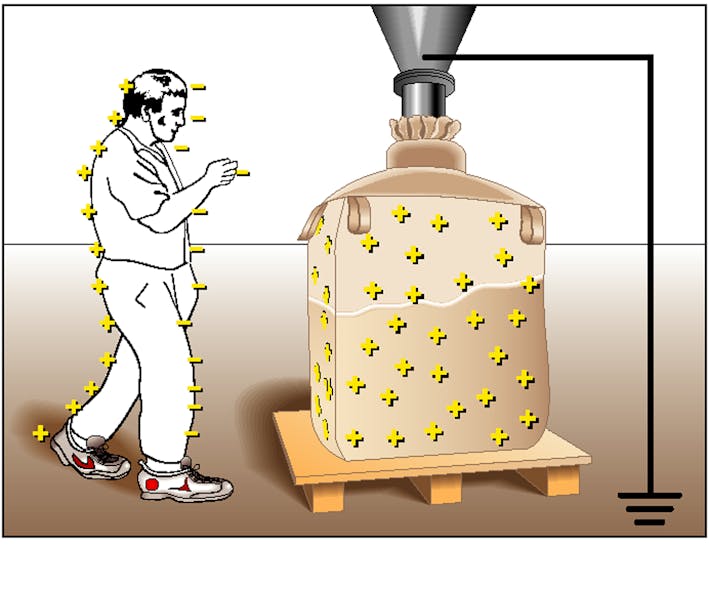 Figure 2: Charged-IBC: Powder handling often creates charged particles on both workers and equipment that can trigger an explosive electrostatic discharge. Proper grounding can continuously dissipate these charges and help avoid explosions.