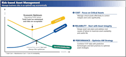Figure 1: The trade-off of maintenance and reliability costs can be optimized with data from an AM system supported by sophisticated analytics functions. Figure 1: The trade-off of maintenance and reliability costs can be optimized with data from an AM system supported by sophisticated analytics functions.