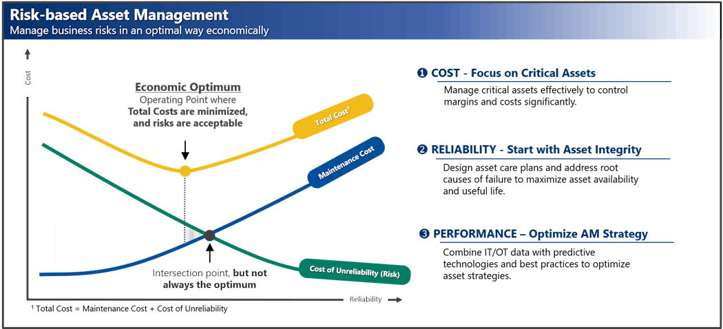 Figure 1: The trade-off of maintenance and reliability costs can be optimized with data from an AM system supported by sophisticated analytics functions.