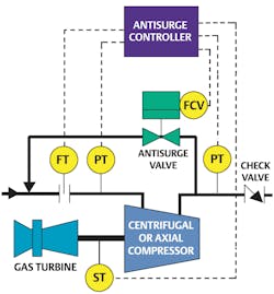 Figure 2: A high-speed, anti-surge control system measures compressor operating conditions and opens the anti-surge valve as necessary to keep the compressor out of surge.