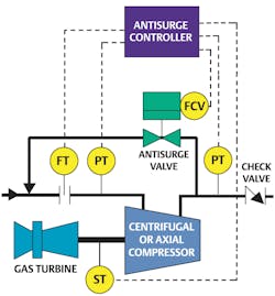 Figure 2: A high-speed, anti-surge control system measures compressor operating conditions and opens the anti-surge valve as necessary to keep the compressor out of surge. Figure 2: A high-speed, anti-surge control system measures compressor operating conditions and opens the anti-surge valve as necessary to keep the compressor out of surge.