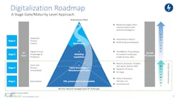 Figure 2: Digitalization maturity for operational improvements. Figure 2: Digitalization maturity for operational improvements.