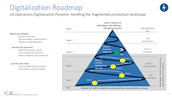 Figure 3: Lonza LSI operations digitalization pyramid. Figure 3: Lonza LSI operations digitalization pyramid.