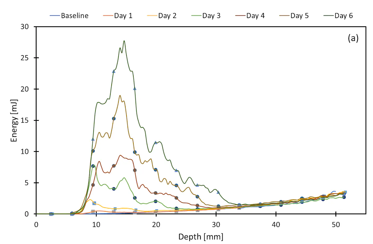 Caking Test Section Caking and crusting: Test methods for the development of optimal powder ...