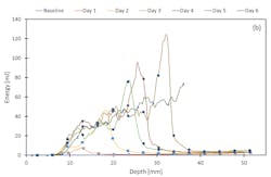 Figure 3: Average energy vs. depth for SMP samples stored at a) 53% and b) 75% RH. The results show a crusted band of powder within the samples, and powder below the crust, which does not gain strength. Figure 3: Average energy vs. depth for SMP samples stored at a) 53% and b) 75% RH. The results show a crusted band of powder within the samples, and powder below the crust, which does not gain strength.