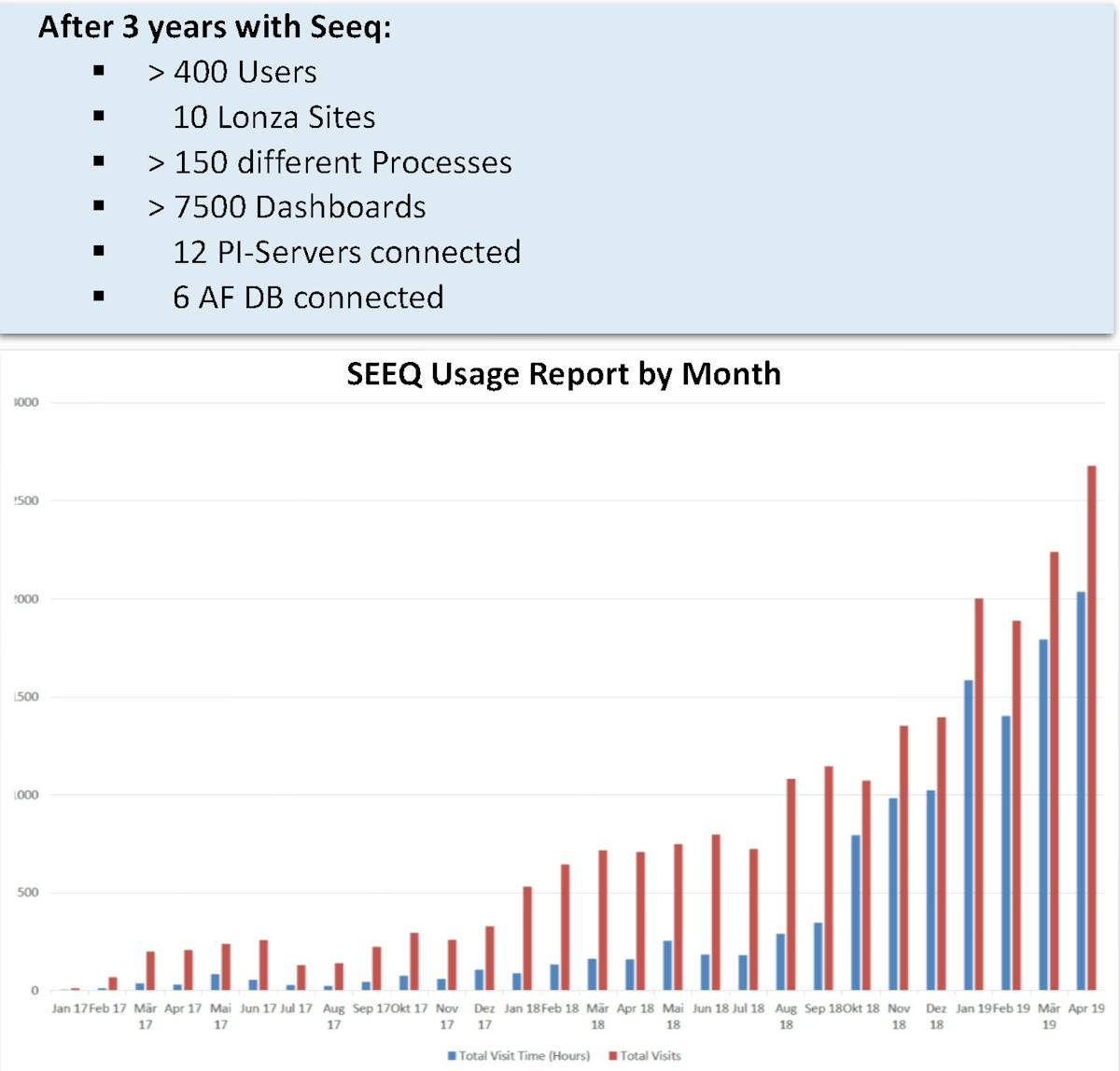 Figure 4: Seeq usage increased exponentially over three years.