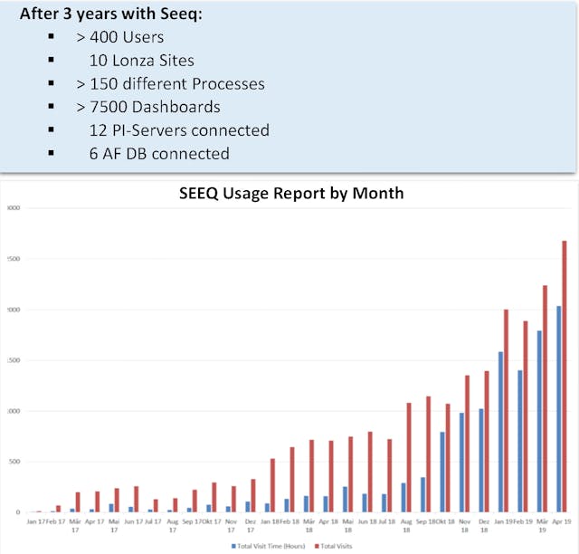 Figure 4: Seeq usage increased exponentially over three years.