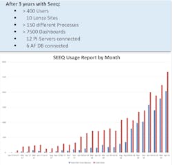 Figure 4: Seeq usage increased exponentially over three years. Figure 4: Seeq usage increased exponentially over three years.