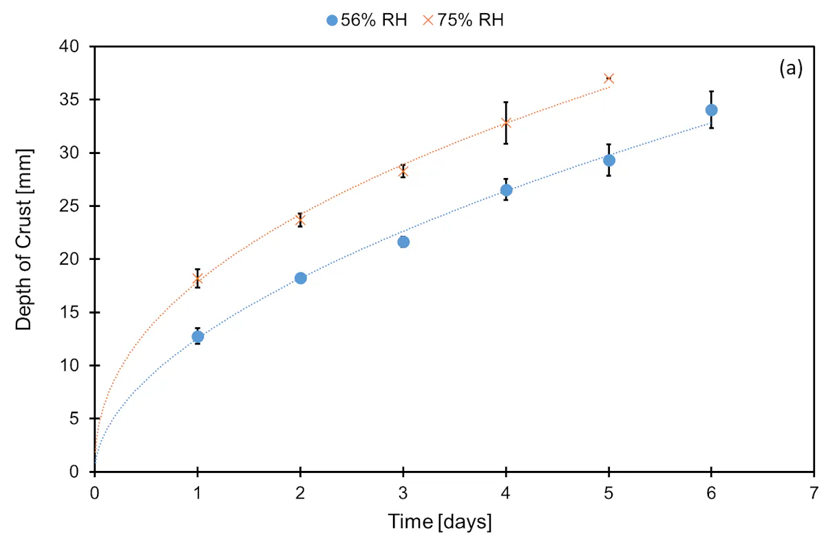 Caking and crusting: Test methods for the development of optimal powder ...