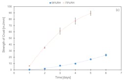 Figure 4: Comparison of (a) the depth of the crust, (b) energy of crust and (c) strength of crust in SMP at 53% RH (solid trace) and 75% RH (dotted trace). Figure 4: Comparison of (a) the depth of the crust, (b) energy of crust and (c) strength of crust in SMP at 53% RH (solid trace) and 75% RH (dotted trace).