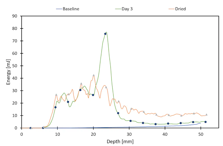 Caking Test Section Caking and crusting: Test methods for the development of optimal powder ...