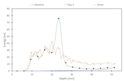 Figure 5: Exposing material stored at 75% RH to a lower %RH indicates that not only is caking of the SMP irreversible, but it also continues even when %RH is reduced. Figure 5: Exposing material stored at 75% RH to a lower %RH indicates that not only is caking of the SMP irreversible, but it also continues even when %RH is reduced.