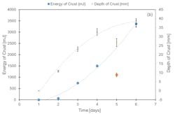 Figure 6: Results for SME samples stored between 1 and 6 days at 75% RH (a) Energy Profiles and (b) Energy and Depth of Crust progression show the impact of moisture migration into the bed. Figure 6: Results for SME samples stored between 1 and 6 days at 75% RH (a) Energy Profiles and (b) Energy and Depth of Crust progression show the impact of moisture migration into the bed.