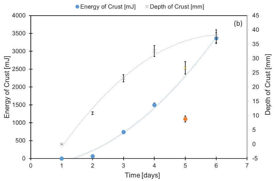 Figure 6: Results for SME samples stored between 1 and 6 days at 75% RH (a) Energy Profiles and (b) Energy and Depth of Crust progression show the impact of moisture migration into the bed.