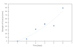Figure 7: Measurements of the strength of the crust formed in SME at 75% RH show that it increases exponentially over time. Figure 7: Measurements of the strength of the crust formed in SME at 75% RH show that it increases exponentially over time.