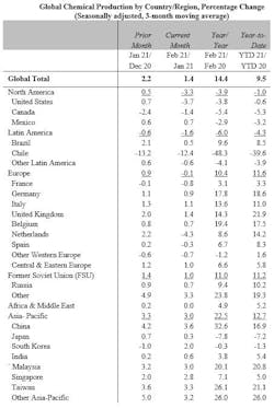 Global Chem Chart Feb1 Global Chem Chart Feb1