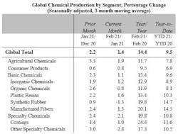 Global Chem Chart Feb2 Global Chem Chart Feb2