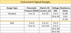 Table 1: Instrument signal ranges