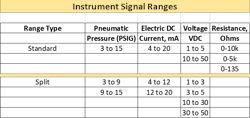 Table 1: Instrument signal ranges Table 1: Instrument signal ranges