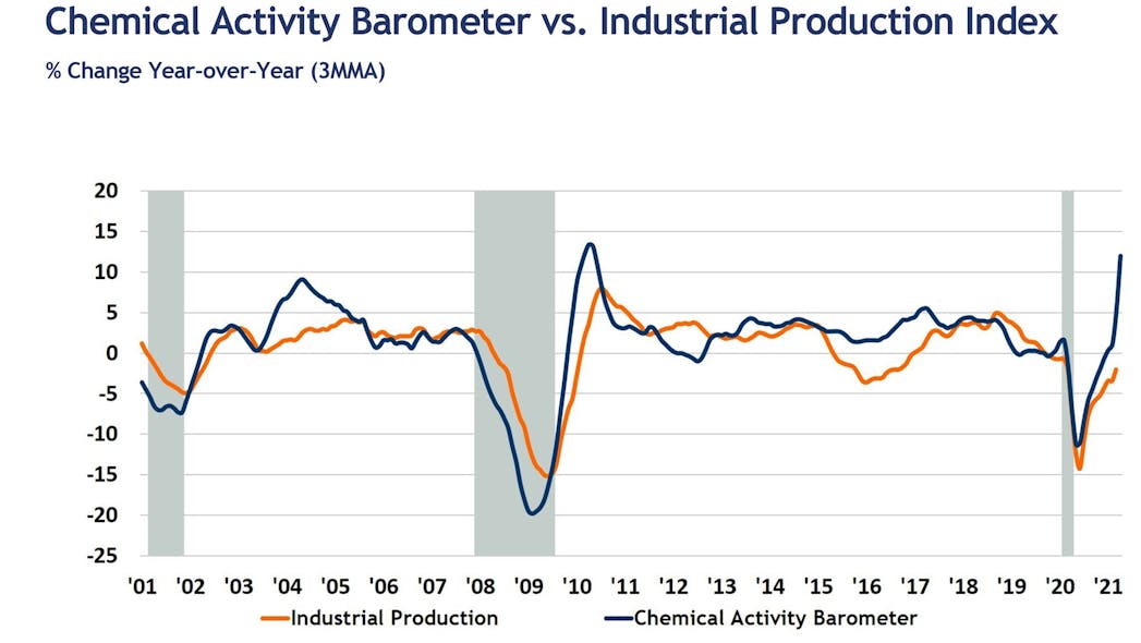 American Chemistry Council Chart