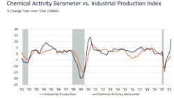 American Chemistry Council Chart 6090538f94ffc American Chemistry Council Chart 6090538f94ffc