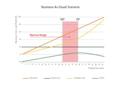 Figure 1: Revenue, costs and profit analysis in our business-as-usual (BAU). Figure 1: Revenue, costs and profit analysis in our business-as-usual (BAU).